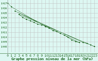 Courbe de la pression atmosphrique pour Donna Nook