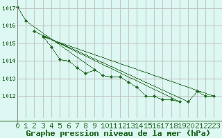 Courbe de la pression atmosphrique pour Beitem (Be)