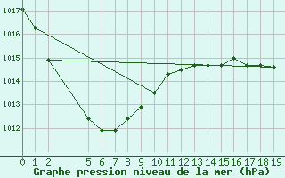 Courbe de la pression atmosphrique pour Murganella