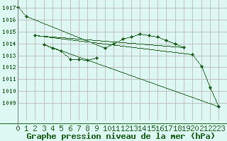 Courbe de la pression atmosphrique pour Fedje