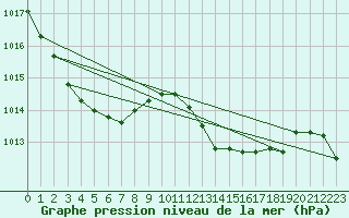 Courbe de la pression atmosphrique pour De Bilt (PB)