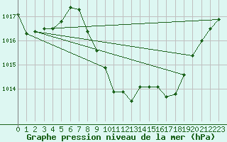 Courbe de la pression atmosphrique pour Leoben