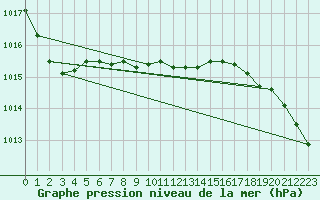 Courbe de la pression atmosphrique pour Comox, B. C.