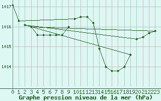 Courbe de la pression atmosphrique pour Montlimar (26)