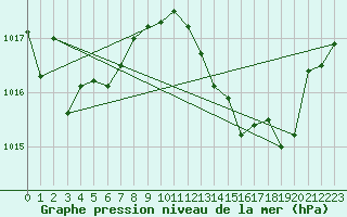 Courbe de la pression atmosphrique pour Cap Bar (66)