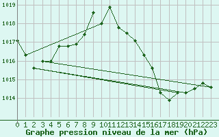 Courbe de la pression atmosphrique pour Verneuil (78)