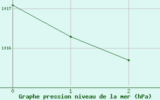 Courbe de la pression atmosphrique pour Cooktown Airport