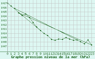 Courbe de la pression atmosphrique pour Callaghan Valley