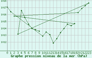 Courbe de la pression atmosphrique pour Weinbiet