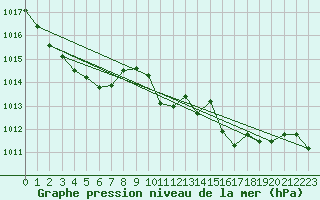 Courbe de la pression atmosphrique pour Camborne