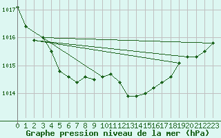 Courbe de la pression atmosphrique pour Christnach (Lu)