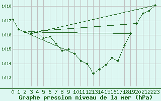 Courbe de la pression atmosphrique pour Offenbach Wetterpar