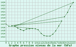 Courbe de la pression atmosphrique pour Ambrieu (01)