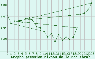 Courbe de la pression atmosphrique pour Weissenburg