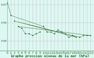 Courbe de la pression atmosphrique pour South Uist Range