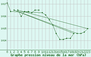 Courbe de la pression atmosphrique pour Banloc