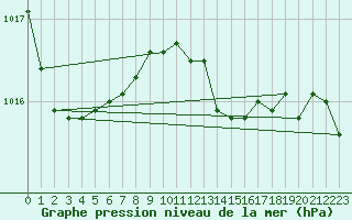 Courbe de la pression atmosphrique pour Saint-Quentin (02)