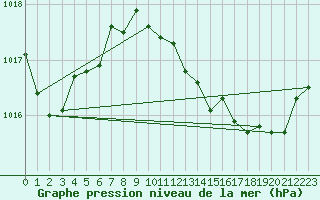 Courbe de la pression atmosphrique pour Grossenzersdorf