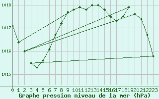 Courbe de la pression atmosphrique pour Cottbus