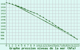 Courbe de la pression atmosphrique pour Aultbea