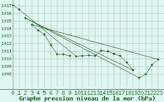 Courbe de la pression atmosphrique pour De Bilt (PB)