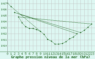 Courbe de la pression atmosphrique pour Banatski Karlovac