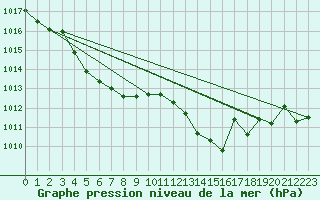 Courbe de la pression atmosphrique pour Montret (71)