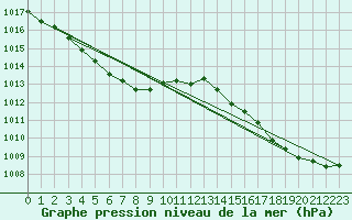 Courbe de la pression atmosphrique pour Variscourt (02)