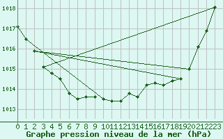 Courbe de la pression atmosphrique pour Cazaux (33)