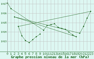 Courbe de la pression atmosphrique pour Camooweal
