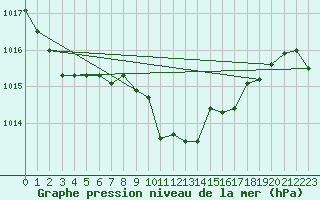 Courbe de la pression atmosphrique pour Groebming