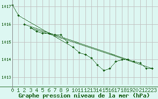 Courbe de la pression atmosphrique pour Terespol
