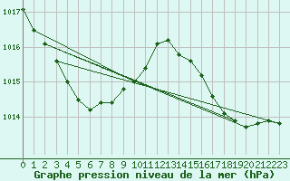 Courbe de la pression atmosphrique pour Saclas (91)