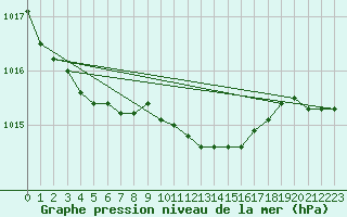 Courbe de la pression atmosphrique pour Landser (68)