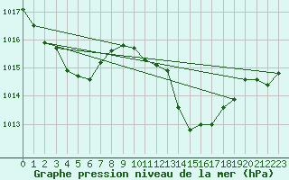 Courbe de la pression atmosphrique pour Leucate (11)