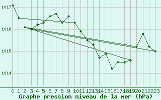 Courbe de la pression atmosphrique pour Elgoibar