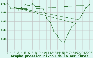 Courbe de la pression atmosphrique pour Lerida (Esp)