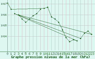 Courbe de la pression atmosphrique pour Ayamonte