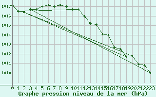 Courbe de la pression atmosphrique pour Aberporth