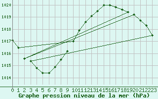 Courbe de la pression atmosphrique pour Vaeroy Heliport