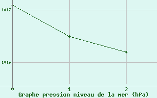 Courbe de la pression atmosphrique pour Urandangi