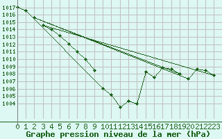 Courbe de la pression atmosphrique pour Fahy (Sw)