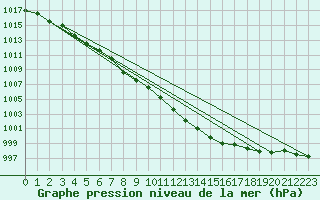 Courbe de la pression atmosphrique pour Saint-Brieuc (22)