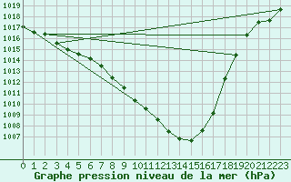 Courbe de la pression atmosphrique pour Muehlacker