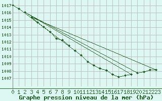 Courbe de la pression atmosphrique pour Bremerhaven