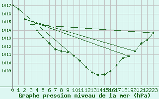 Courbe de la pression atmosphrique pour Kyritz