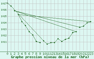 Courbe de la pression atmosphrique pour Shap