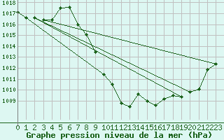 Courbe de la pression atmosphrique pour Kalwang