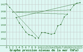 Courbe de la pression atmosphrique pour Chatelus-Malvaleix (23)