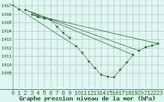 Courbe de la pression atmosphrique pour Payerne (Sw)